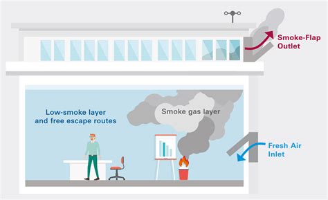 Smoke Ventilation .